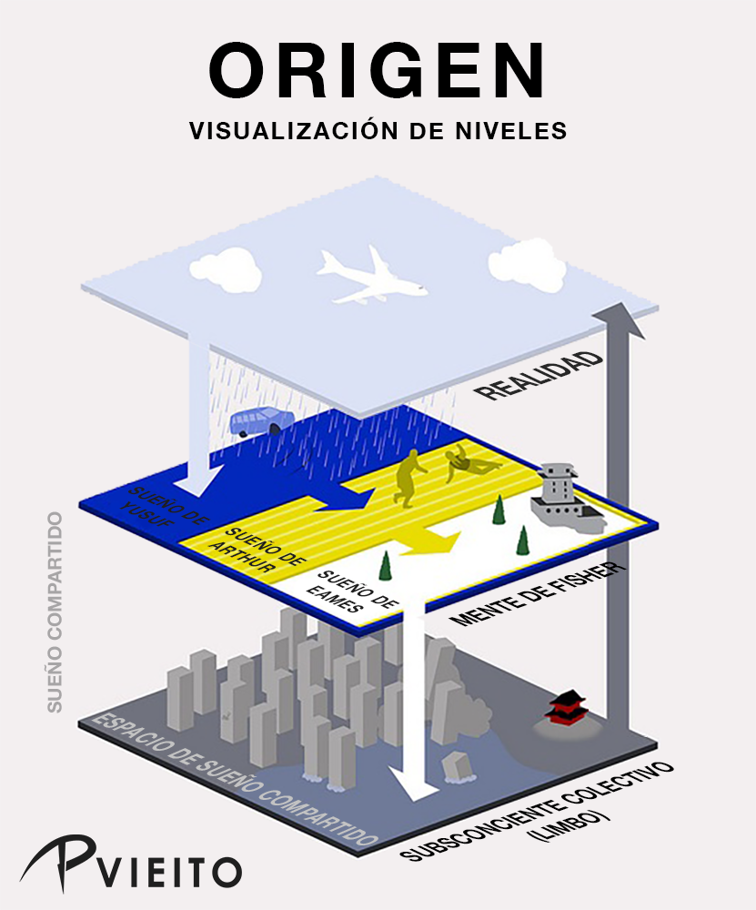 Origen: Los Niveles del Sueño